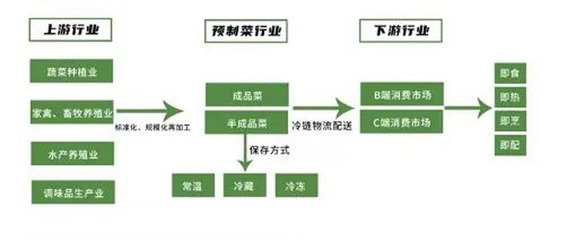 预制菜将成下一个万亿市场,餐饮生态可能迎来大变革!