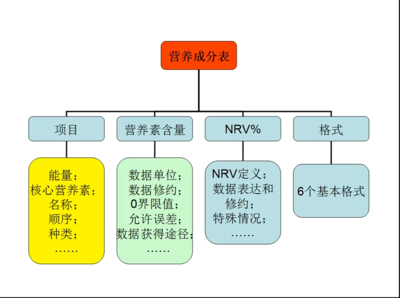 【食品580】《预包装食品营养标签通则》解读